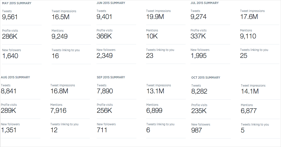 Twitter Analytics reflects traffic and reach, as well as consistently extreme follower growth. June 2015 was the most difficult because of the AME Massacre; people tend to flock to my account based on Black death, sadly. The only reason why this appears to be falling off is because I deliberately left certain “activist” spaces (I do not identify as an activist; “womanist” is the only sociopolitical label that I currently ascribe to), hashtags, conversations, and because I eventually ended Gradient Lair . June-August 2014 and November-December 2014 had surges that mirror June 2015, for similar reasons.