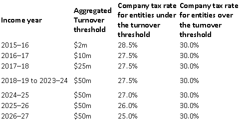 Small Business Tax Rates Update Cfd