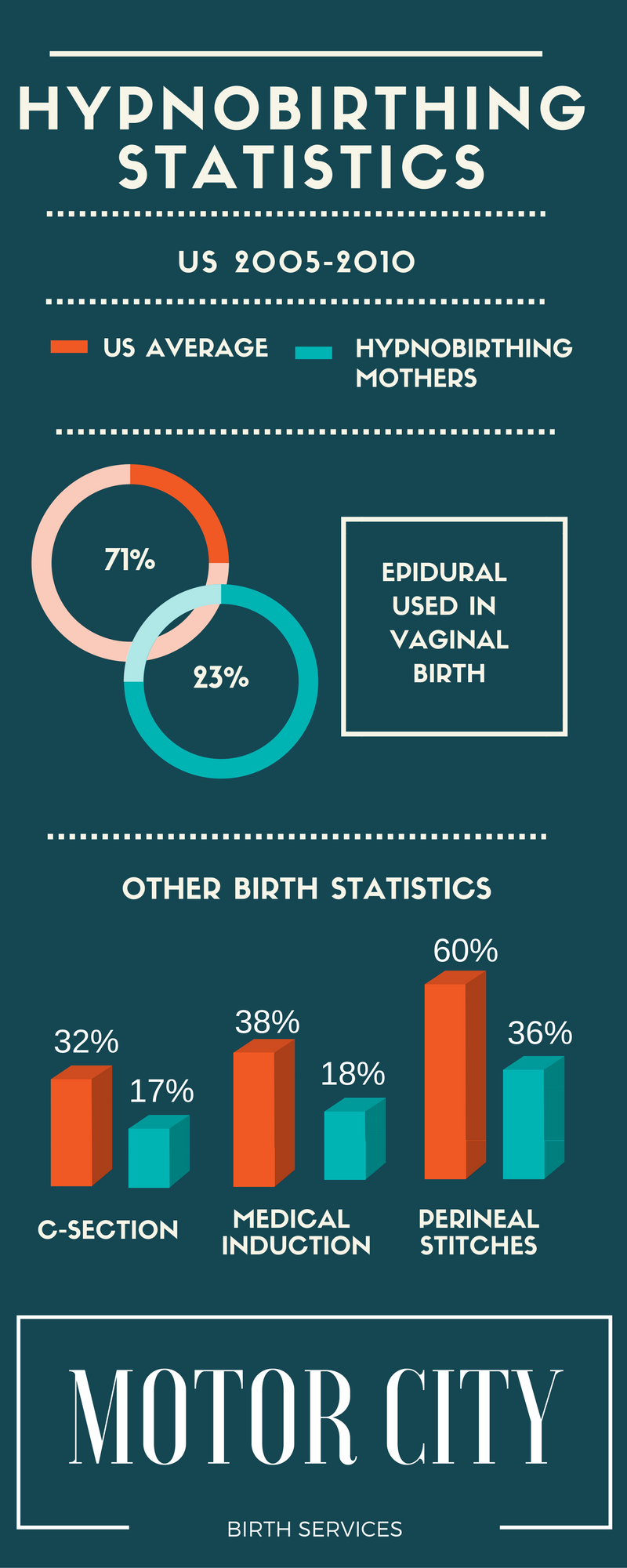 Rate of Interventions & HypnoBirthing