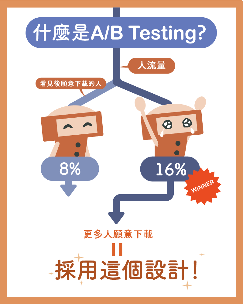 假設一開始人流量為 100%, 看到微笑機器人的人有 8% 下載了 app, 而看到哭哭機器人的人有 16% 下載, 那麼即是哭哭機器人獲勝!多出了 8% 的下載轉換率。