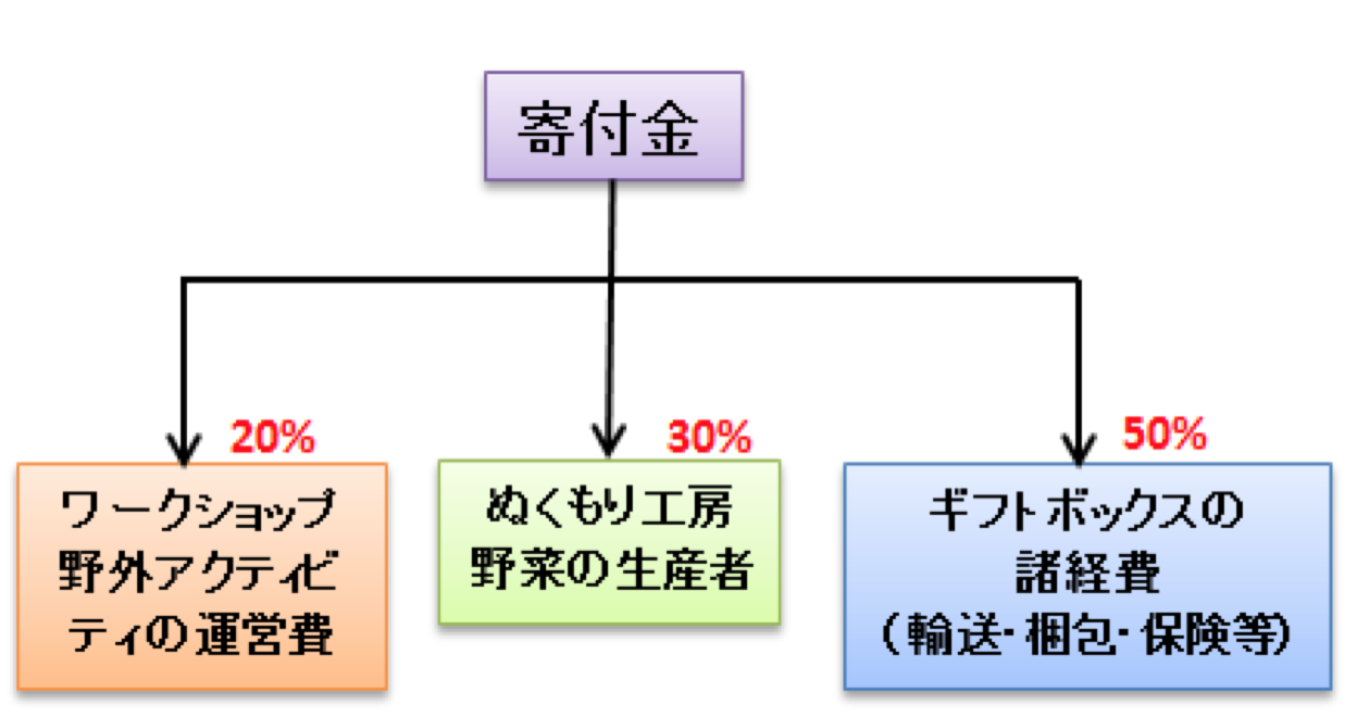 donation-breakdown-japanese.png