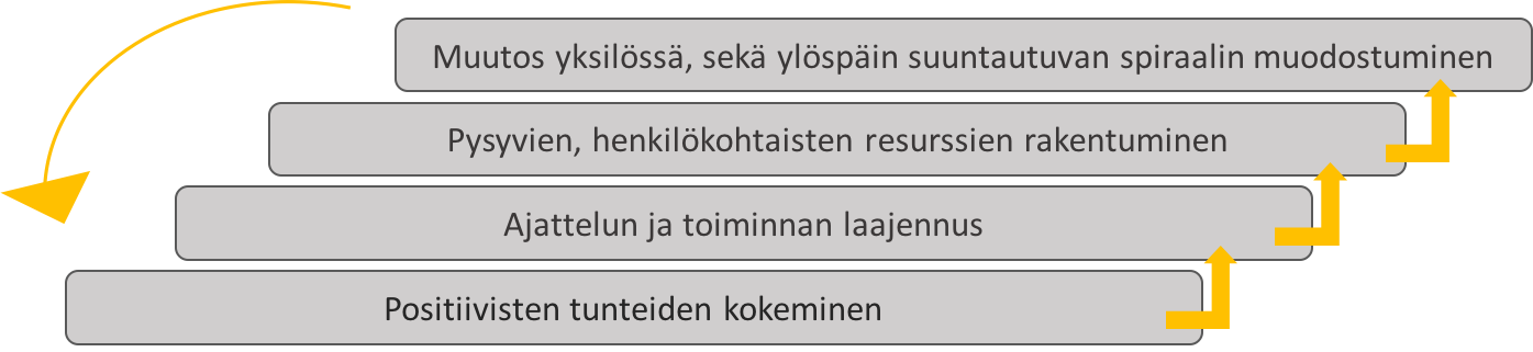 Fredricksonin teorian mukainen positiivisten tunteiden spiraalin muodostuminen.