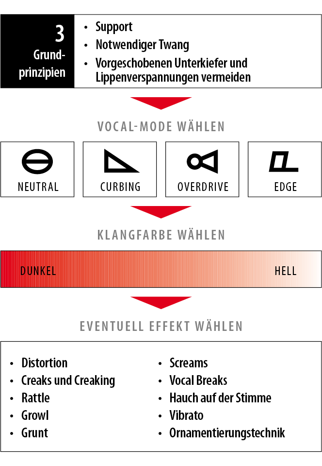 Die Übersicht von Complete Vocal Technique