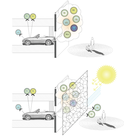 Top Illustration Combustion engines emit harmful toxins such as NOx and VOCs while running, and also emit VOCs, ozone and particulate matter while resting. Bottom Illustration A photocatalytic screen positioned between cars and people would trap and filter many of the harmful by-products of combustion engines.