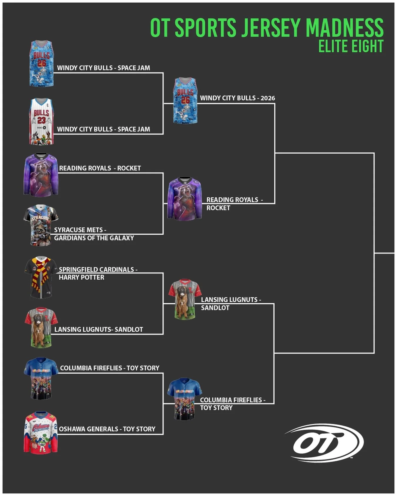The results are in for the first 4 teams entering the elite 8! 

Congratulations 
@windycitybulls @readingroyals @lansinglugnuts @colafireflies 
You are all advancing to the next round! 

Keep an eye out for the Elite 8 competition starting tomorrow.