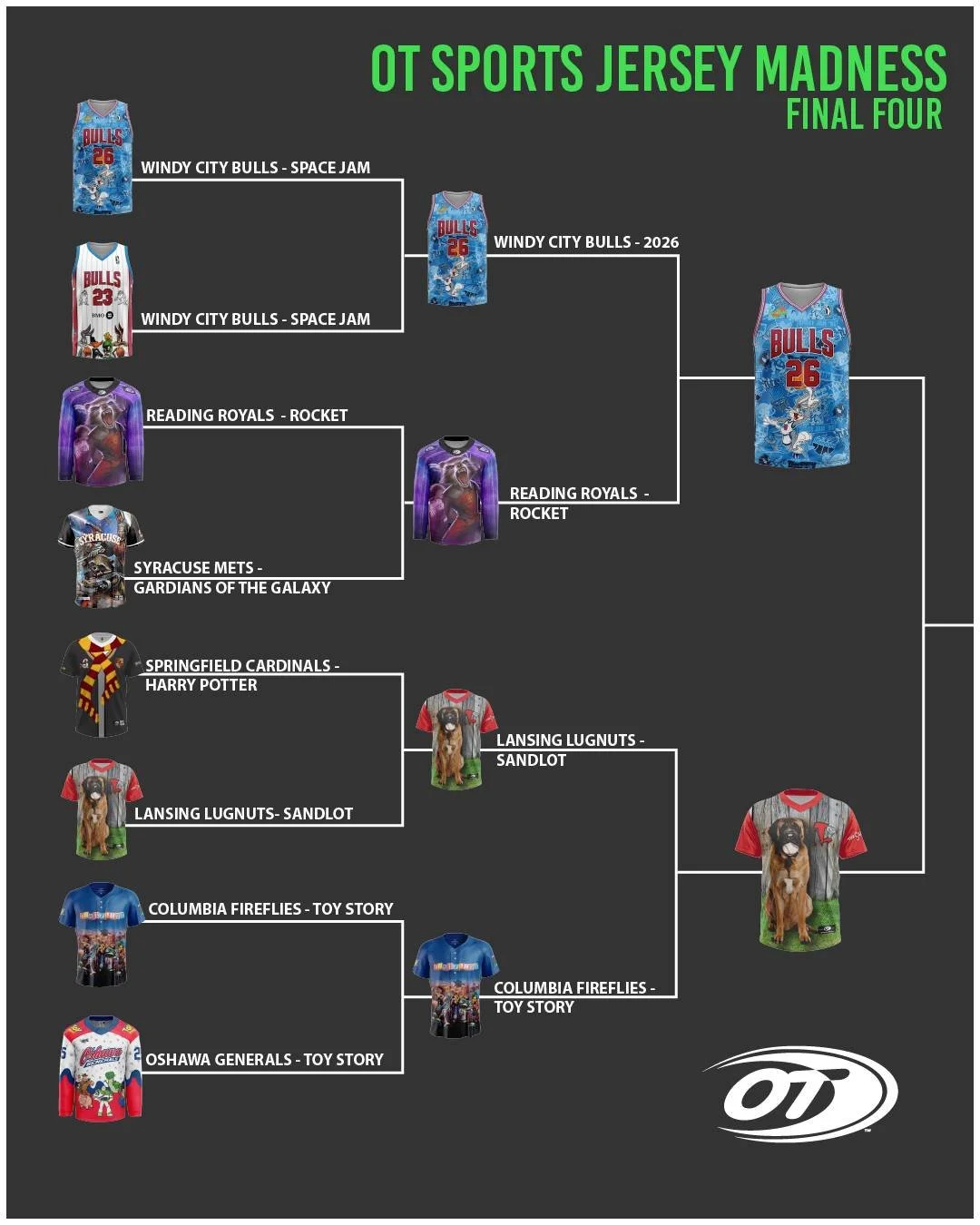 Final Four locked in 🔒

Congrats to:
🏆 @windycitybulls
🏆 @lansinglugnuts
🏆 @knoxvilleicebears
🏆 @fwkomets

Next matchup: 4/4 at 9:00 AM

We need to know NOW &mdash; who&rsquo;s making it to the finals? ⬇️
