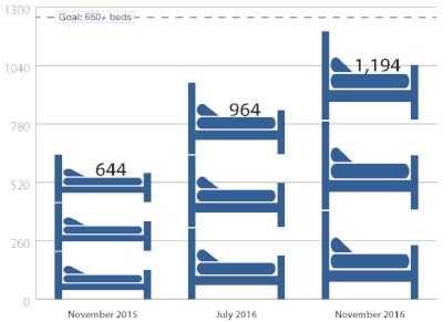 Shelter Beds Added in 2016