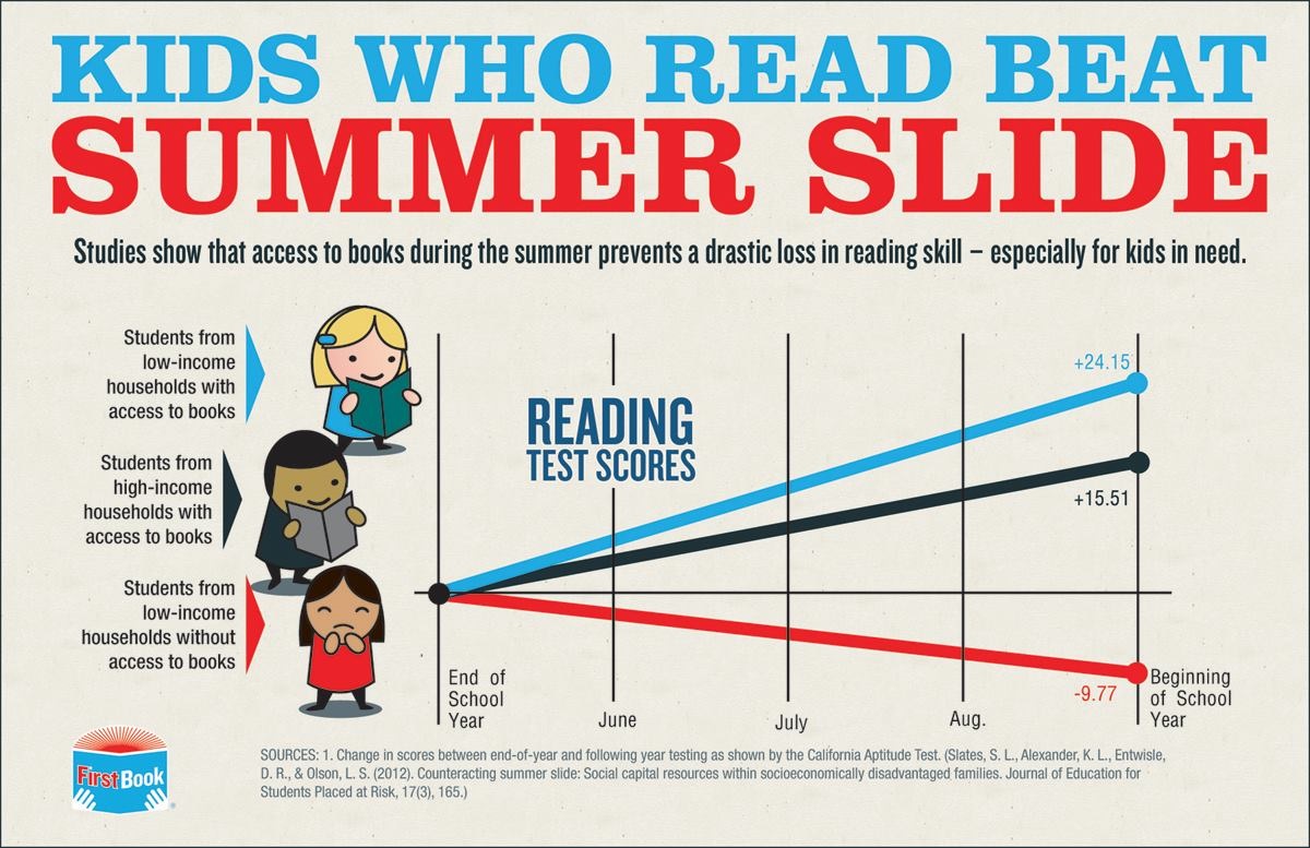 Graphic from First Book: Kids Who Read Beat Summer Slide