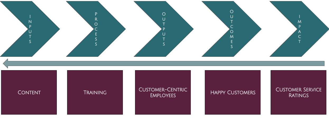 We need to work from right to left to get a sense of how I reverse engineered an evaluation strategy.