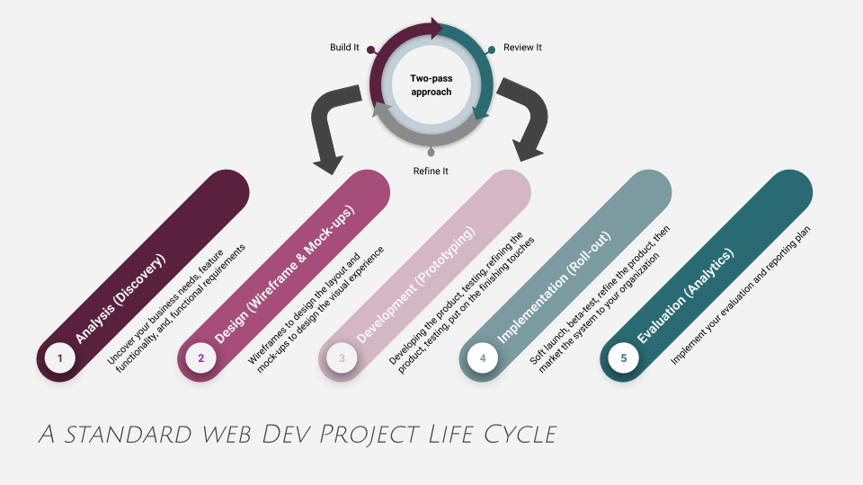 This process diagram of the standard web development project lifecycle is presented from the perspective of ADDIE: Analyze, Design, Develop, Implement, Evaluate. ADDIE is the go-to project lifecycle for instructional design, but learning professionals will adopt the life cycle to fit their needs. In this example, I've used it to diagram the life cycle of a website development project. As you can see depicted by the circle at the top, the "Design" and "Development" phases go through two iterations. You can easily add more iterations to this process, or you can set up an Agile organization to continue developing feature functionality on an ongoing basis.