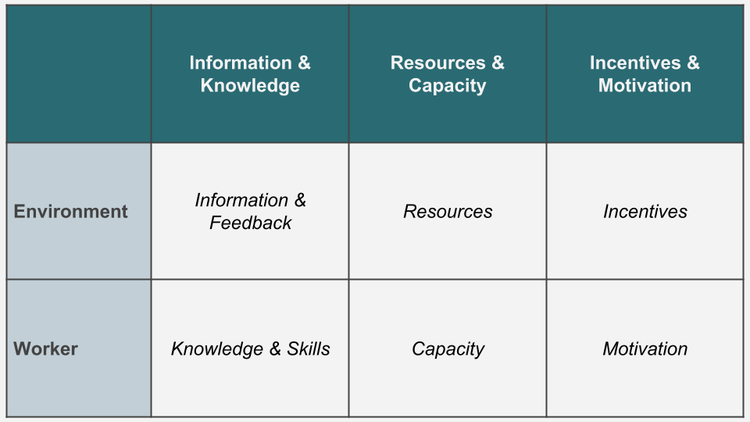 This four by three table is based on the work of Thomas F. Gilbert and is colloquially referred to by training and management consultants as, "The B-E-M."