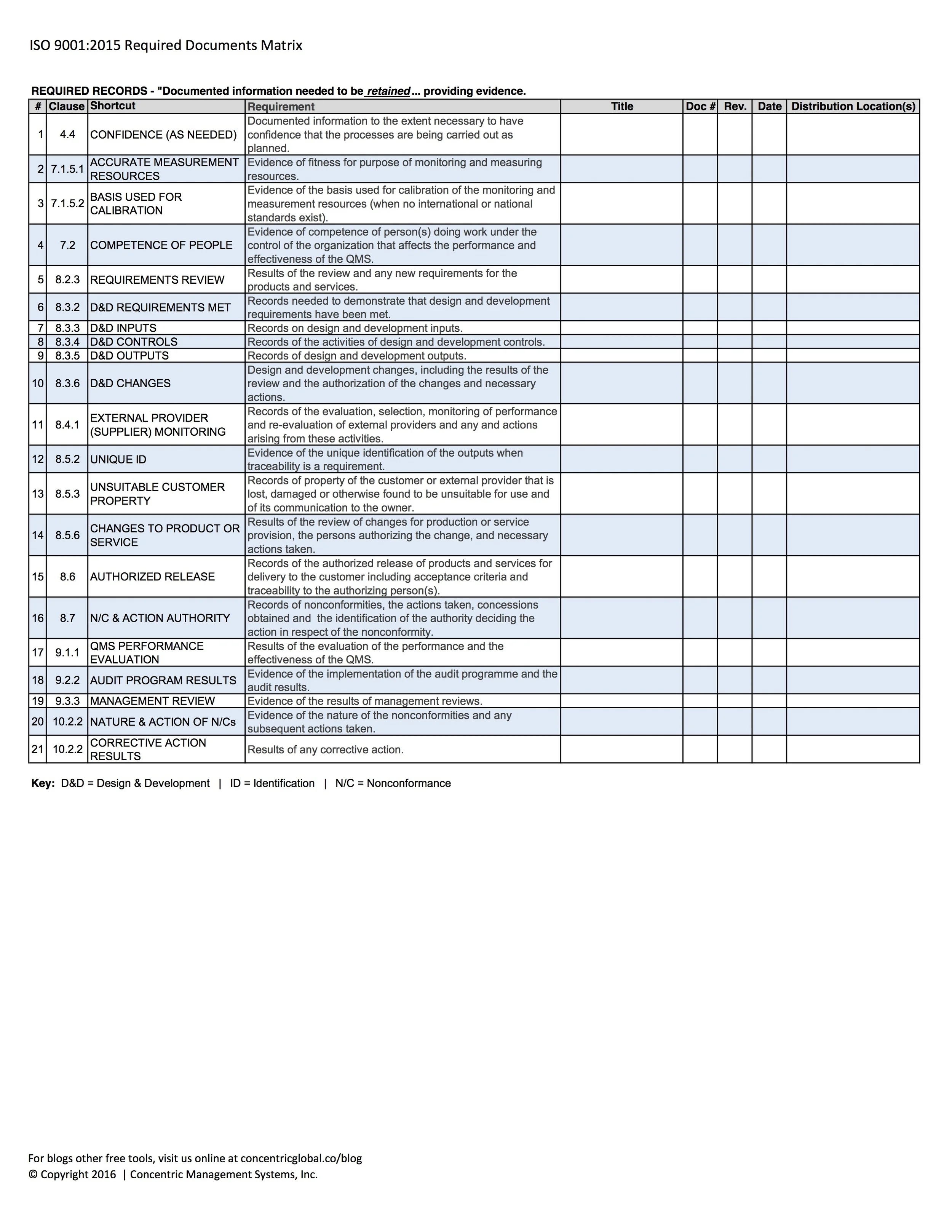 Iso 9001 Design Control Requirements – QIWS