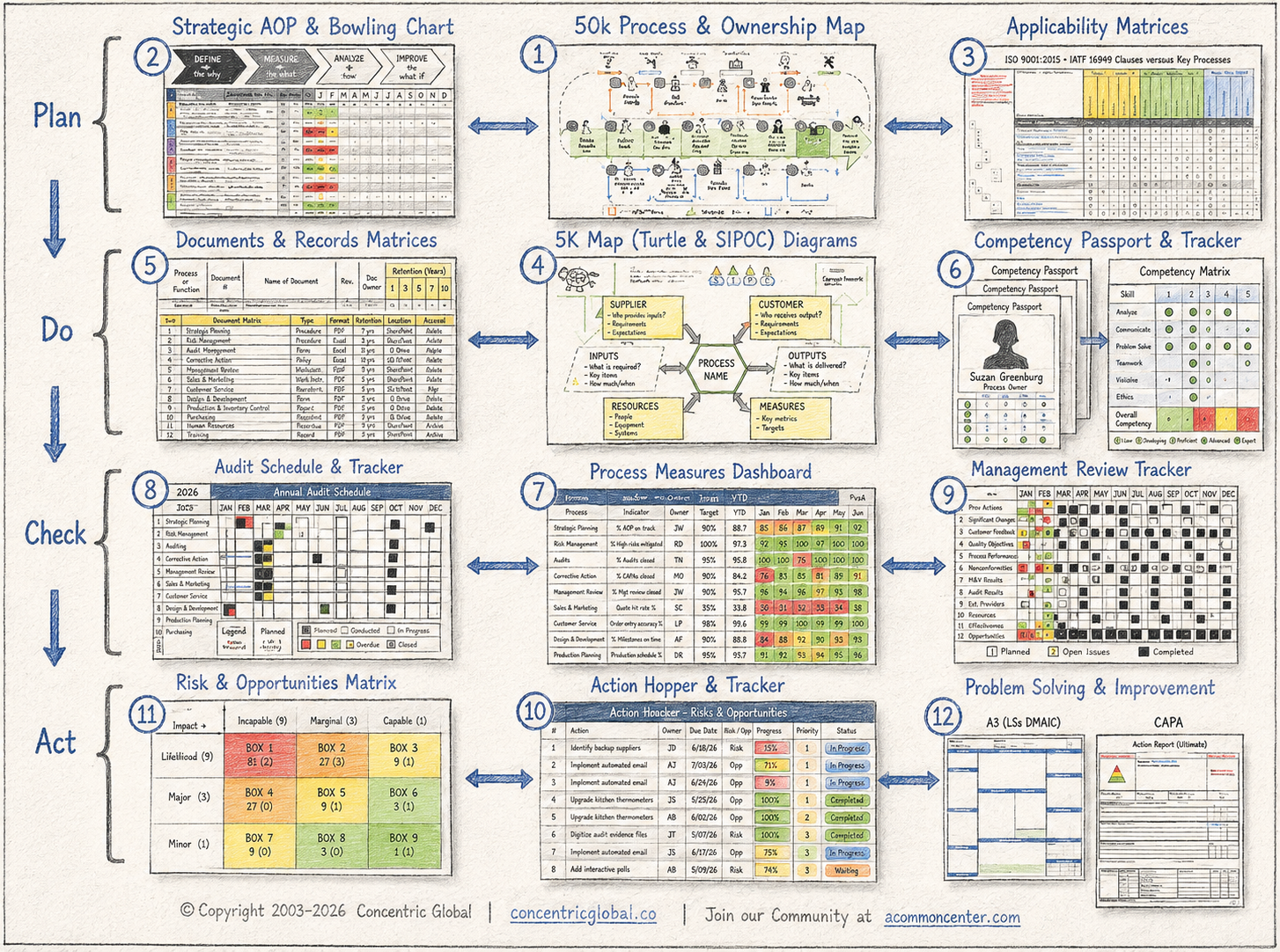 A detailed process and project management chart with multiple sections, including strategic planning, process mapping, documentation, competency tracking, audit scheduling, dashboard, risk management, and action tracking, organized in a flow from planning to acting activities.