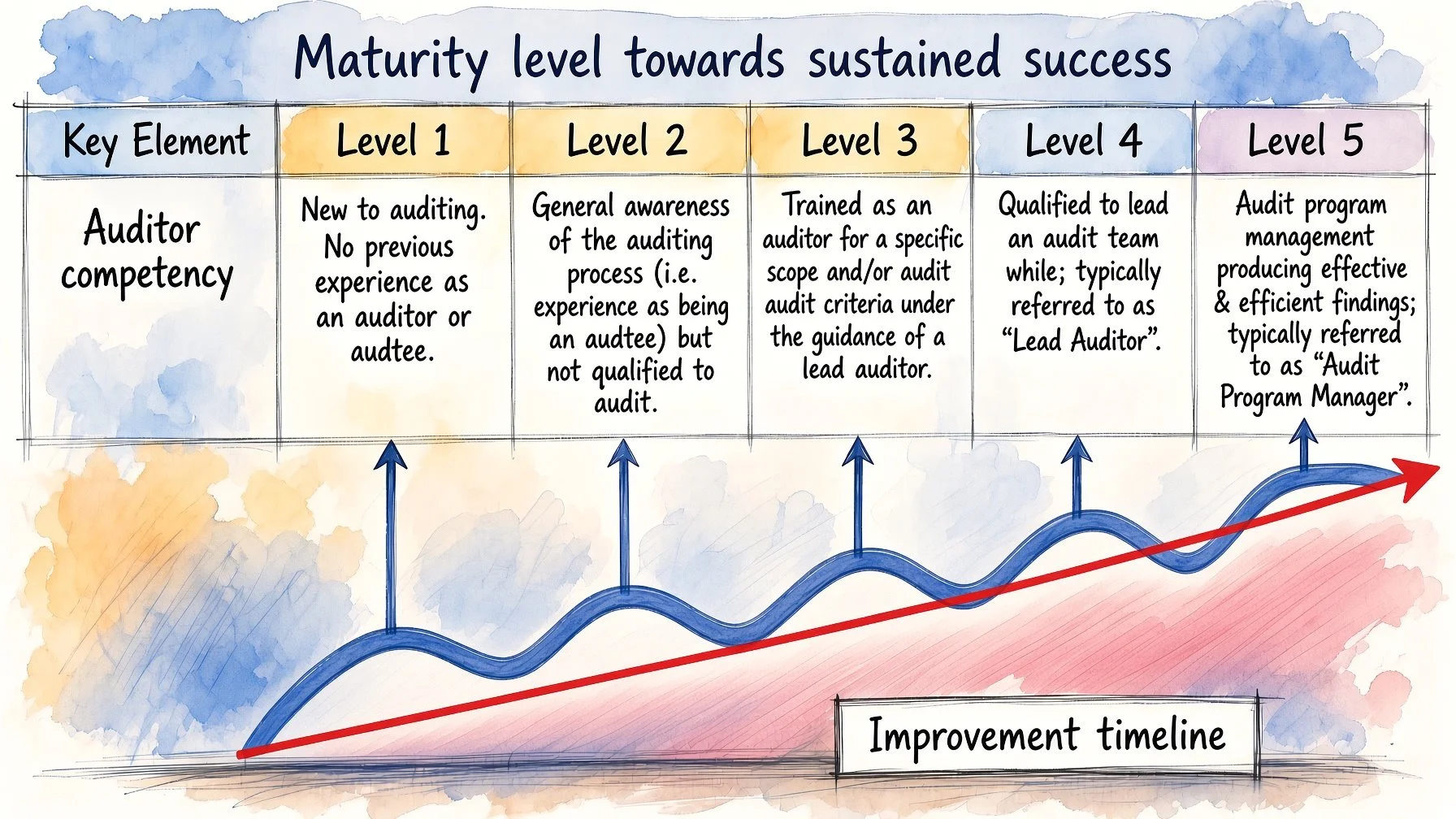 A colorful watercolor chart titled 'Maturity level towards sustained success' displays key elements and five levels of auditor competency from Level 1, 'New to auditing,' to Level 5, 'Audit program management.' An upward trend graph labeled 'Improvement timeline' at the bottom illustrates progression through the levels.