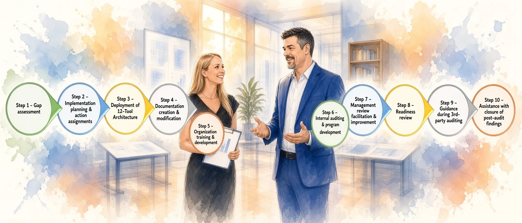 Two professionals, a man in a blue suit and a woman holding a clipboard, are discussing in a bright office with a colorful, watercolor-style background. Overlaid on the image is a 10-step process flow diagram related to auditing or project management.