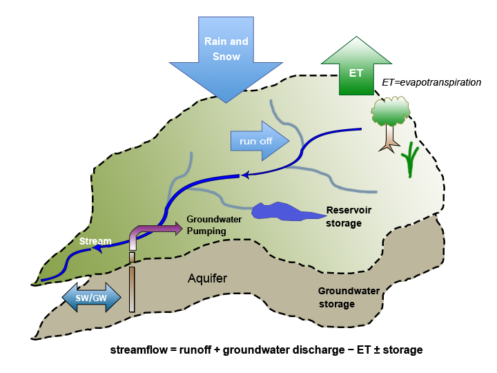 Figure 1. Schematic of the Hydrologic cycle. (Click to enlarge)