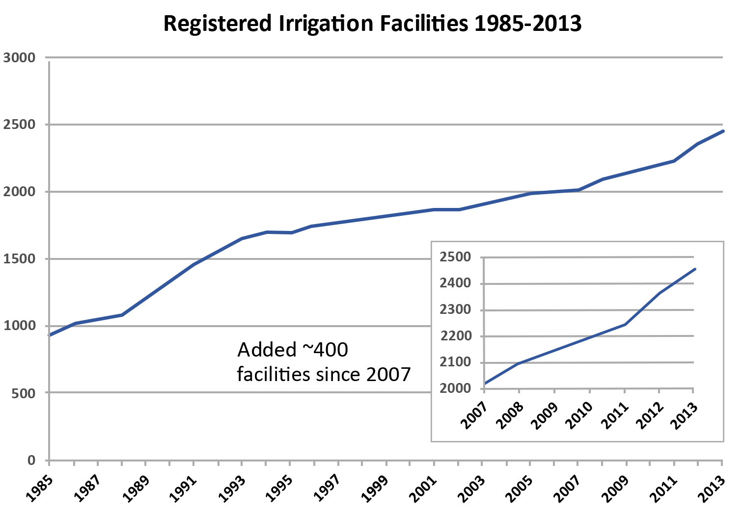 Figure 6. Registered irrigation facilities, 1985-2013.