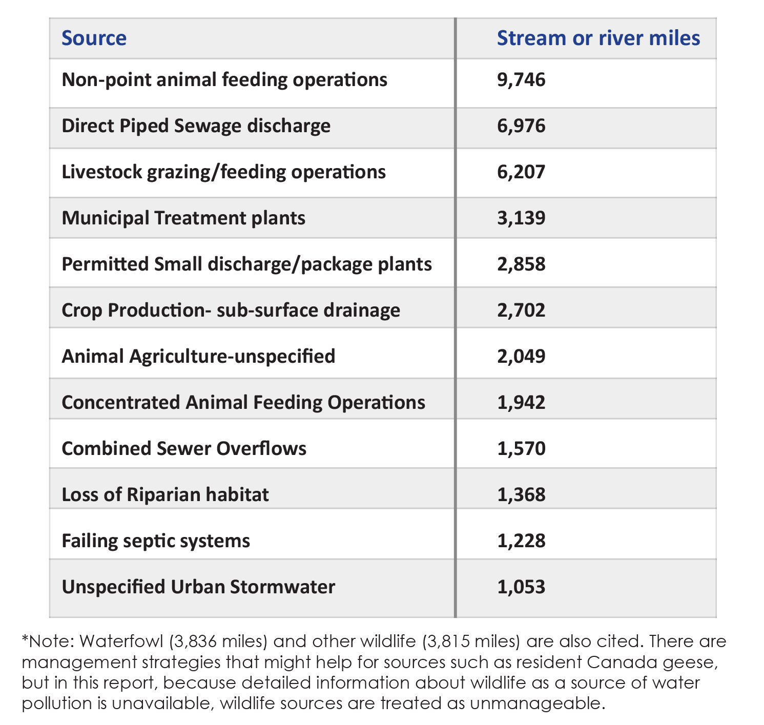 Table 1. Dirty Dozen: The top twelve manageable sources of known pollution in Indiana waters (IDEM 2016 Site Assessment).