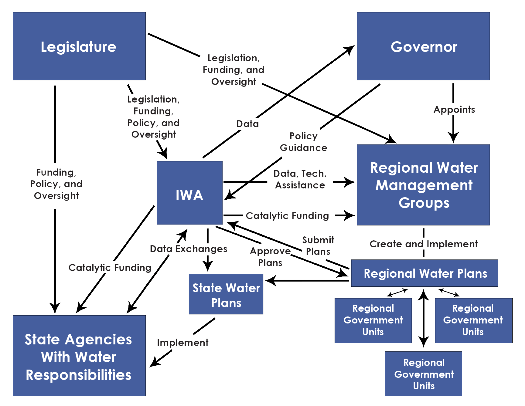 Figure 4. Conceptual Organization Chart for Water Management. (Click to enlarge)