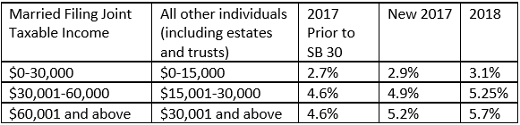 Payroll Withholding Chart 2018