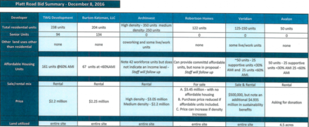 County officials provided this comparison of the six proposals received in response to a request for proposals to develop a county-owned site next to County Farm Park on Platt Road. Washtenaw County 