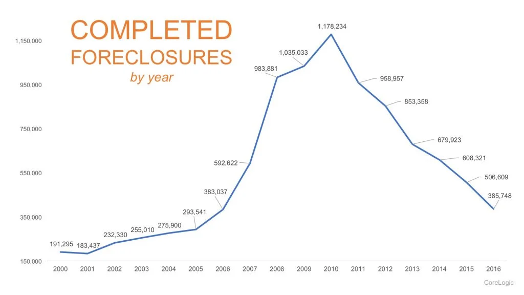 Foreclosures-STM-1024x576.jpg