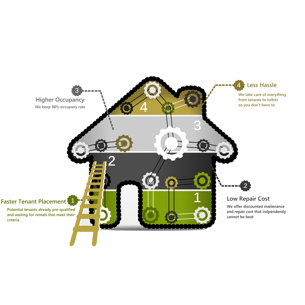 Property Management — Property Management Greenville SC Magnolia Rental