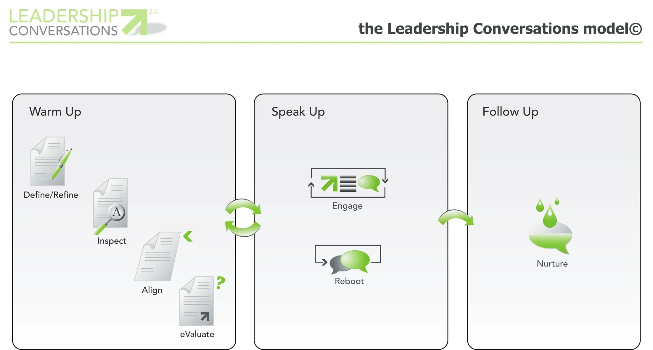 Leadership Conversations© - 2008-2017 Javier Bajer - All Rights Reserved - www.javierbajer.com