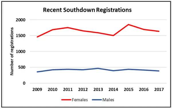 Recent-SouthDown-Reg-1.jpg
