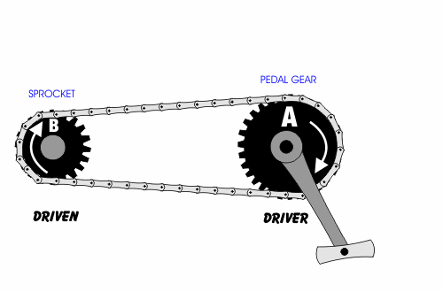 Example of bicycle gears in action.