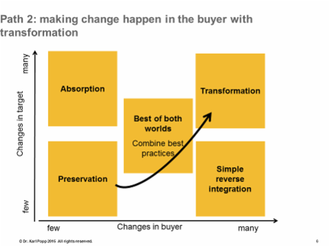 A new organization can be created e.g. if a target manager takes responsibility for target and buyer organizations. A new way of doing business can be created e.g. if the target brings business models that are new business models to the buyer. In this case, if the buyer wants to continue the business model, the buyer will learn how to run this new business model from the target and thus incur many changes to the buyer organization. Path 3: the open, learning organization absorbs the target During a short preservation phase, the buyer plans some few key adaptions. Then the absorption of the target business is being executed.