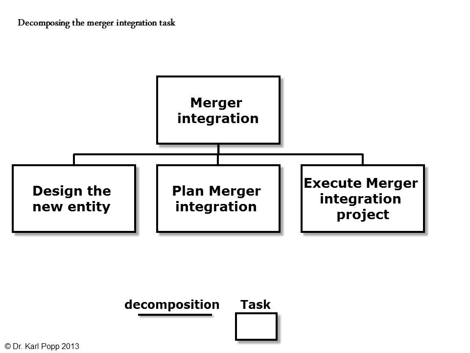 Ensuring merger integration success with innovative due diligence