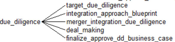 M&amp;A automation:Leveraging the domain model to map M&amp;A data rooms, process tools easily