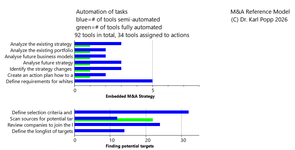 M&amp;A Strategy: where is the automation? (part one)