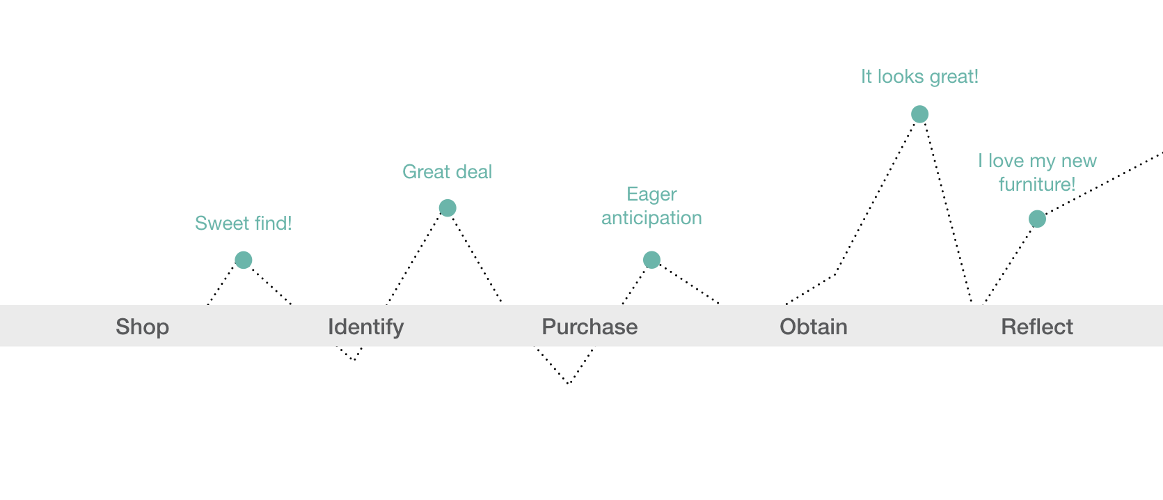 Buyer Journey