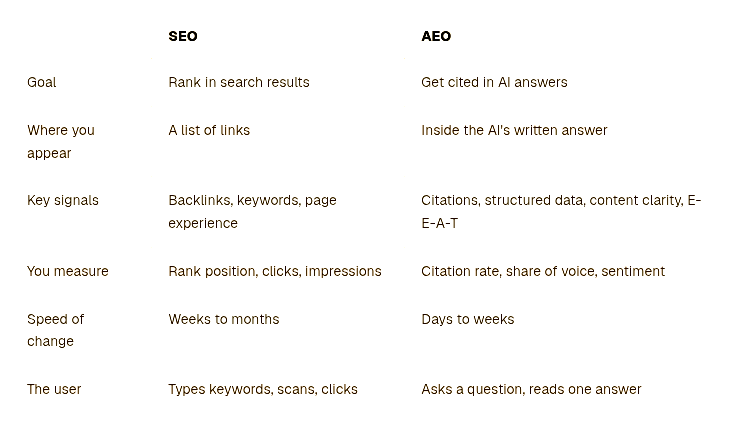 T&R Solutions Blog: AEO VS SEO