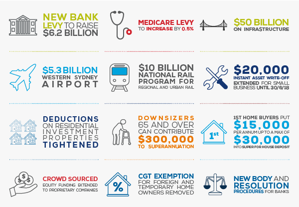 Australian Federal Budget 2017 - 2018