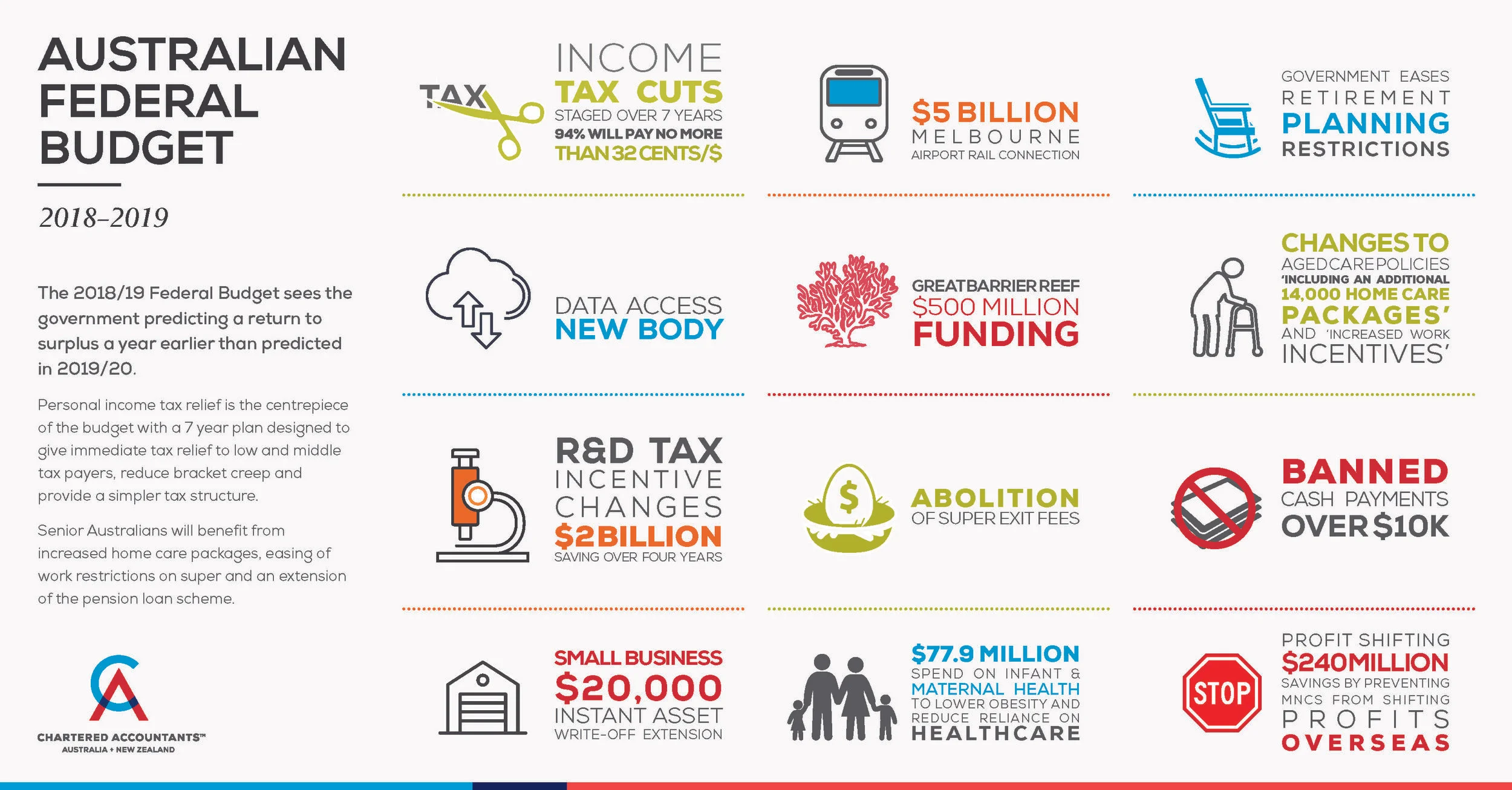 Australian Federal Budget 2019 - 2020