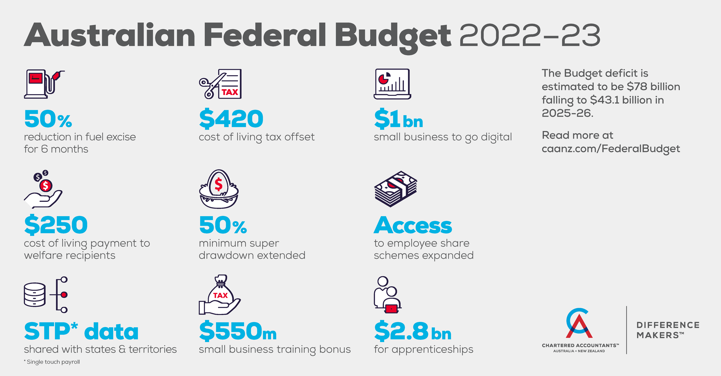 Federal Budget Overview 2022-2023