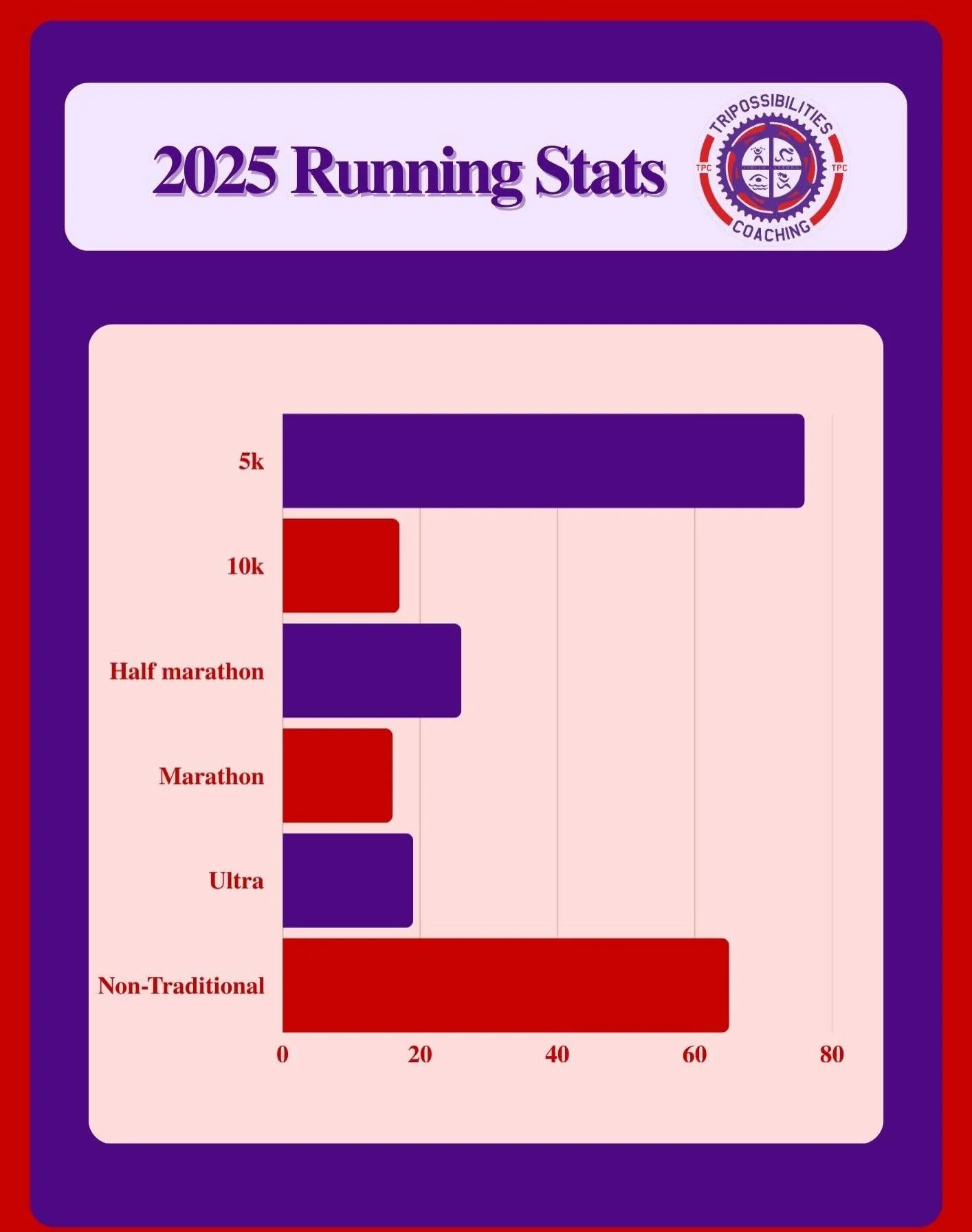 Here&rsquo;s the full 2025 stats breakdown: Lots of athletes crushing goals, a couple of our own races &amp; tons of volunteering. What a year! Onto 2026🏃&zwj;♀️🏃
