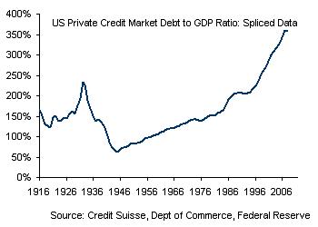 Private Credit Market Debt to GDP in the U.S.