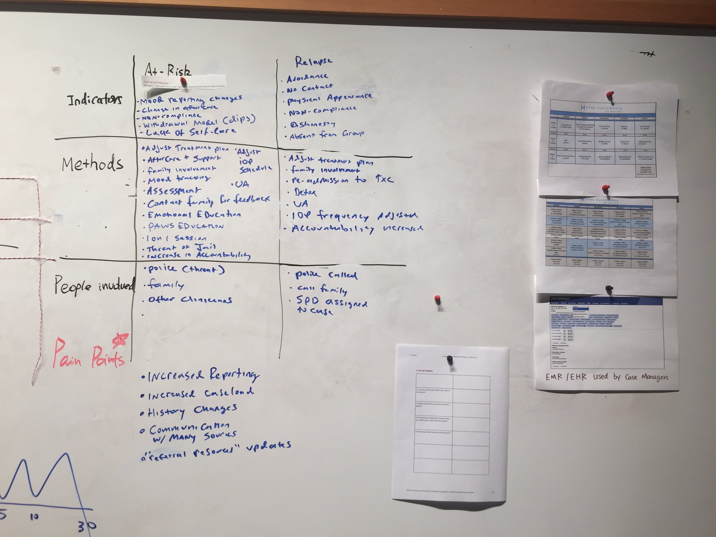 Visualize Counselors' Daily Responsibilities