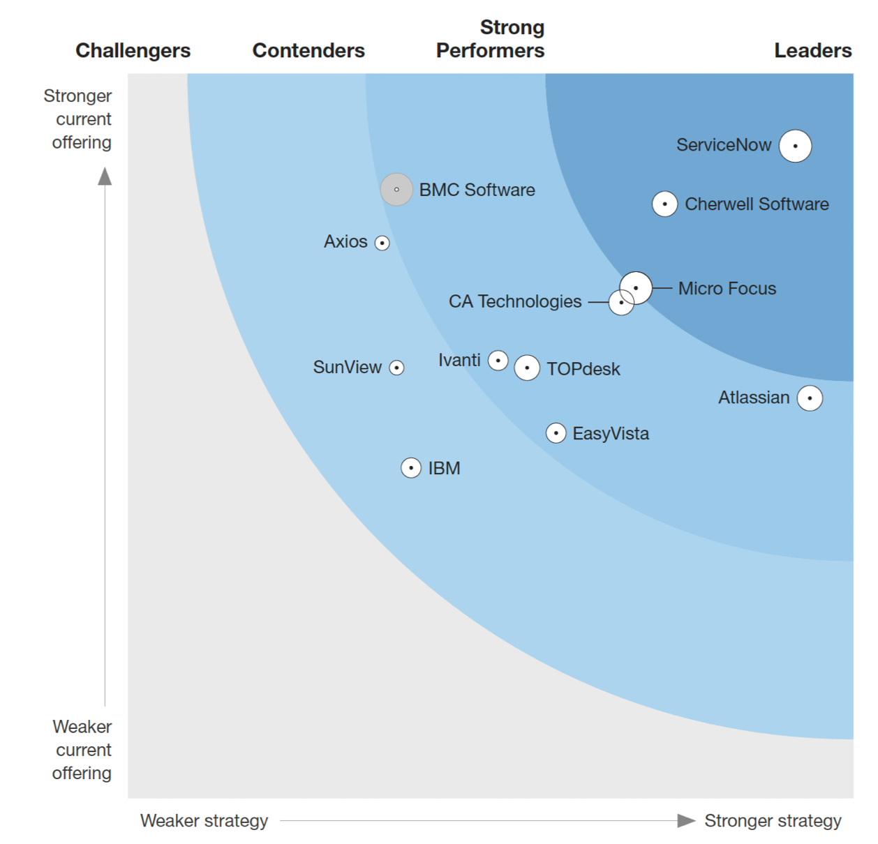 The Forrester Wave™: Enterprise Service Management, Q3 2018