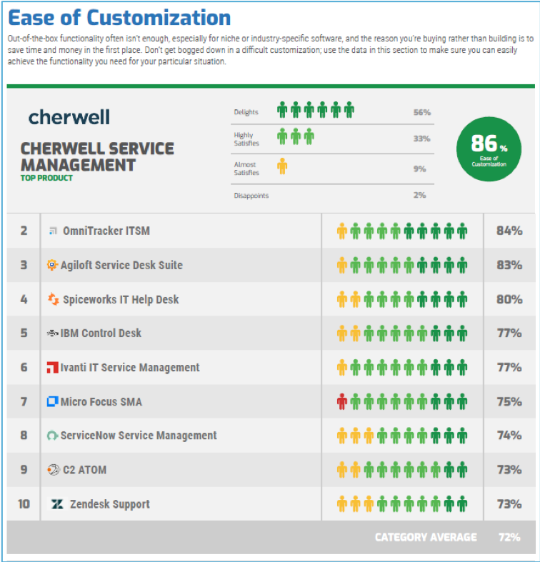Info-tech - Ease of customization.png