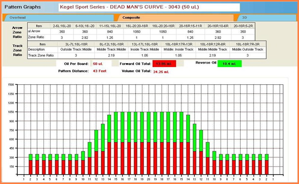 Bowling Rev Rate Chart