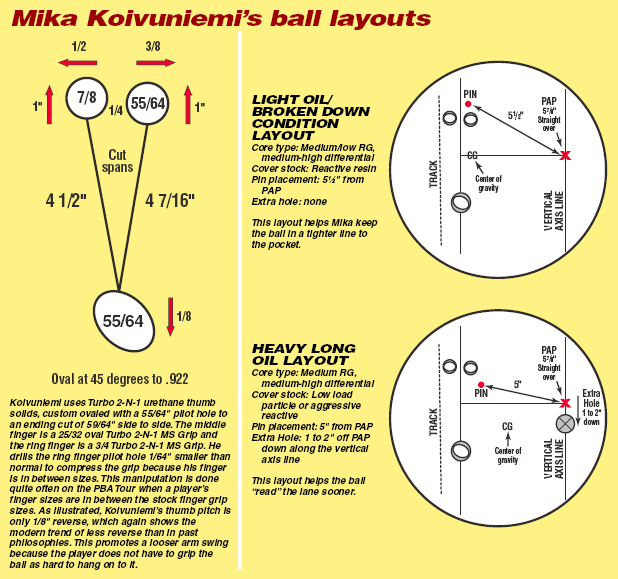 Bowling Ball Finger Pitch Chart