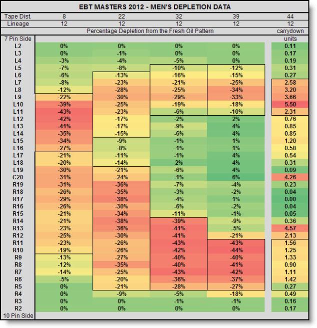 Bowling Rev Rate Chart