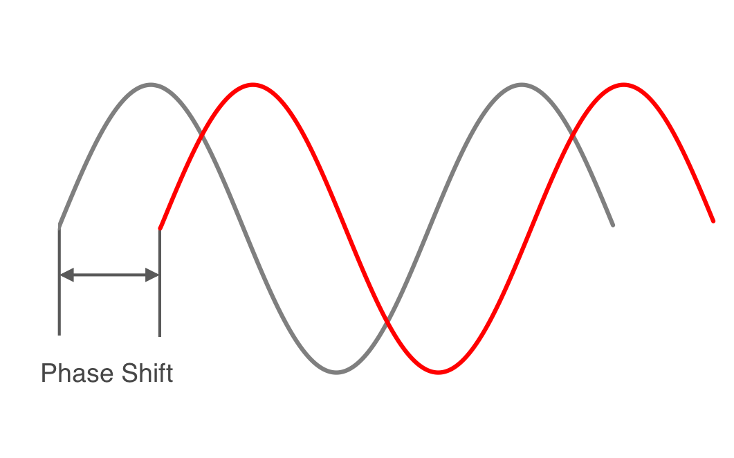 Phase shift