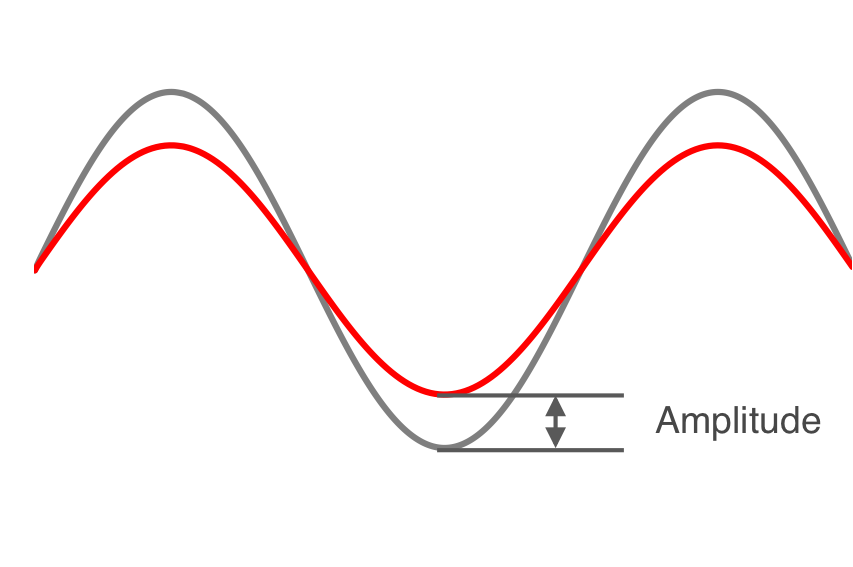 Change in amplitude