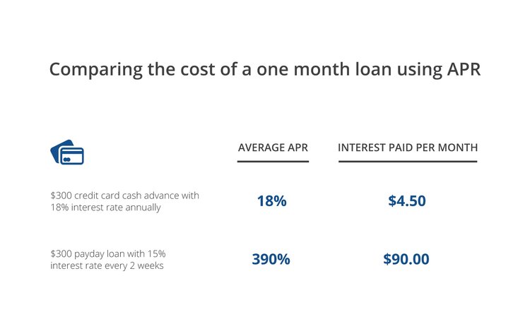 payday lending options with respect to state sales staff